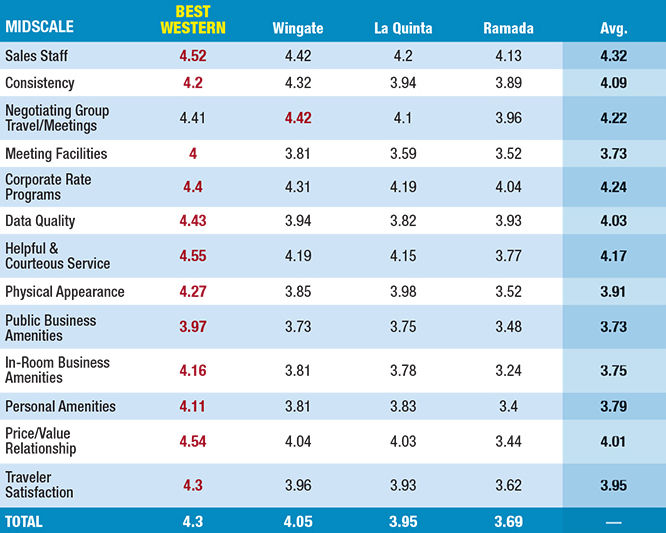 2017 BTN Hotel Brand Survey Midscale